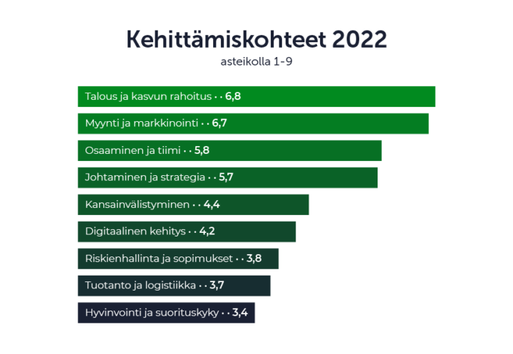Pk-yritysten kehittämiskohteet 2022
